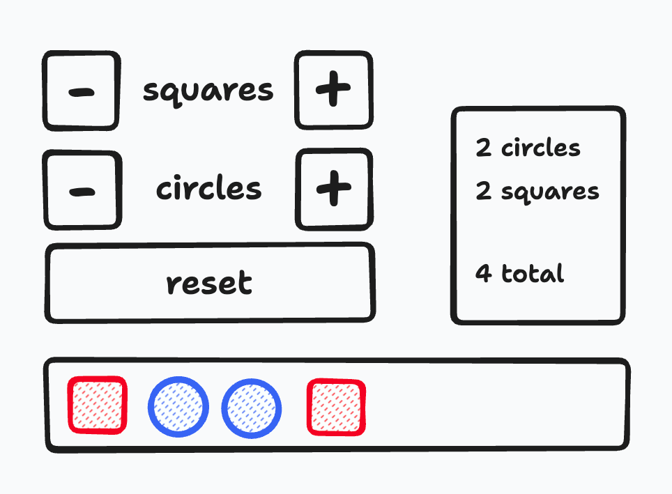 A vector box diagram of the entire redux application. There are 3 sections. The first is the shape-dials component – it has 3 rows. The first row is a minus button, the label 'squares', followed by a plus button. The second row is a minus button, the label 'circles', followed by a plus button. The final row is a long 'reset' button. The next section to the right of the shape-dials section the '<shape-count>' component. It is a black box with 3 rows of text. The first row is '2 circles'. The second row is '2 squares', and the third row is '4 total'. Below the shape-dials and shape-count components is a long rectangle which is the '<shape-list>' section. This is a long, horizonal, black rectangle and inside of it is a red square followed by a blue circle, blue circle, and another red square.