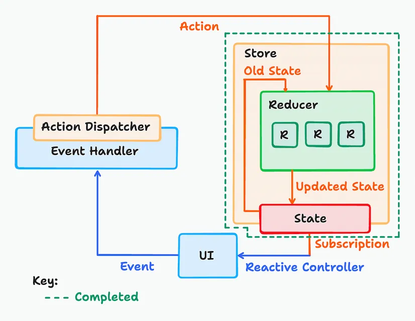 A vector box diagram of the Redux cycle that is split into blue-toned, green-toned, and orange-toned boxes and arrows. At the bottom is a blue box that says UI. There is a blue arrow with the blue label 'event'. That points to a blue box called 'Event Handler'. At the top boundary of the Event Handler box is an orange box labeled 'Action Dispatcher'. From this orange box is an orange arrow labeled 'Action' pointing inside another orange box labeled Store. The orage Store box has a nested green box inside of it labeled Reducer which has 3, nested, little, green squares each labeled R. On the bottom edge of the orange Store box is a red box that says 'State'. The Orange Action arrow that was pointing inside the Orange Store box is pointing to the top of a green Reducer box. Out of the bottom of the green reducer box is another orange arrow pointing to the red 'State' box, and this arrow is labeled 'Updated State'. Out of the red State box are two orange arrows. The first orange arrow is inside the orange Store box pointing back to the top of the green reducer box and is labeled 'Old State'. The other orange arrow pointing out of the 'State' box turns into a blue arrow and is pointing to the original blue 'UI' box. The orange part of this arrow is labeled 'Subscription' in orange, and the blue part of the arrow is labeled 'Reactive Controller' in blue. The store is enclosed in a dashed green line that has a key that labels that section as 'Completed'