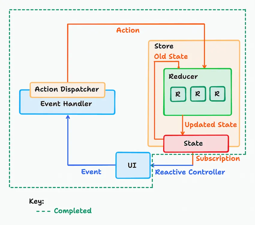 A vector box diagram of the Redux cycle that is split into blue-toned, green-toned, and orange-toned boxes and arrows. At the bottom is a blue box that says UI. There is a blue arrow with the blue label 'event'. That points to a blue box called 'Event Handler'. At the top boundary of the Event Handler box is an orange box labeled 'Action Dispatcher'. From this orange box is an orange arrow labeled 'Action' pointing inside another orange box labeled Store. The orage Store box has a nested green box inside of it labeled Reducer which has 3, nested, little, green squares each labeled R. On the bottom edge of the orange Store box is a red box that says 'State'. The Orange Action arrow that was pointing inside the Orange Store box is pointing to the top of a green Reducer box. Out of the bottom of the green reducer box is another orange arrow pointing to the red 'State' box, and this arrow is labeled 'Updated State'. Out of the red State box are two orange arrows. The first orange arrow is inside the orange Store box pointing back to the top of the green reducer box and is labeled 'Old State'. The other orange arrow pointing out of the 'State' box turns into a blue arrow and is pointing to the original blue 'UI' box. The orange part of this arrow is labeled 'Subscription' in orange, and the blue part of the arrow is labeled 'Reactive Controller' in blue. Everything but the orange-blue arrow is enclosed in a dashed green line that has a key that labels that section as 'Completed'